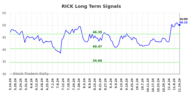 RICK Long Term Analysis for November 14 2024