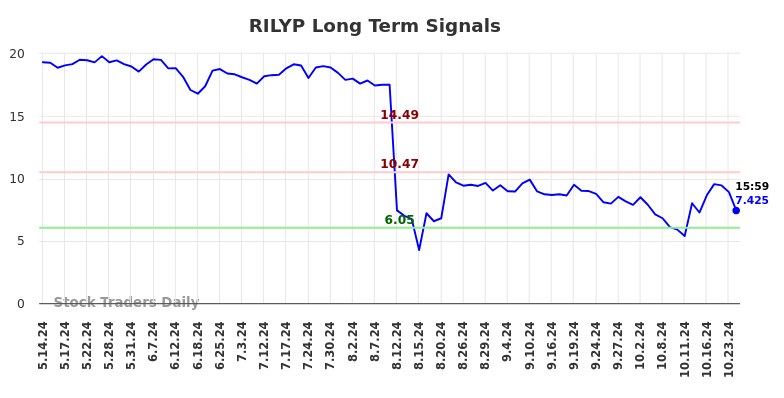 RILYP Long Term Analysis for November 14 2024 RILYP Long Term Analysis for November 14 2024