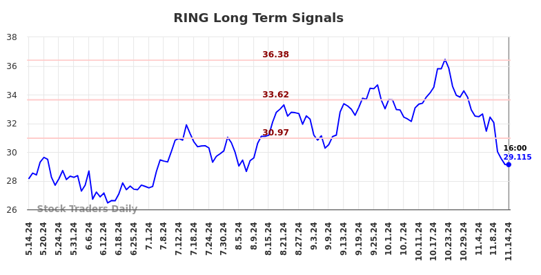 RING Long Term Analysis for November 14 2024