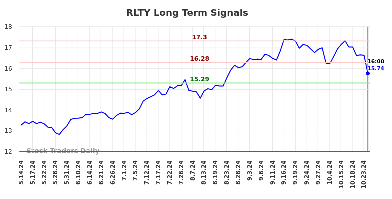 RLTY Long Term Analysis for November 14 2024