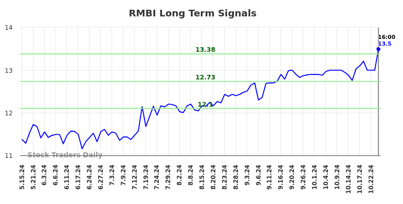 RMBI Long Term Analysis for November 14 2024