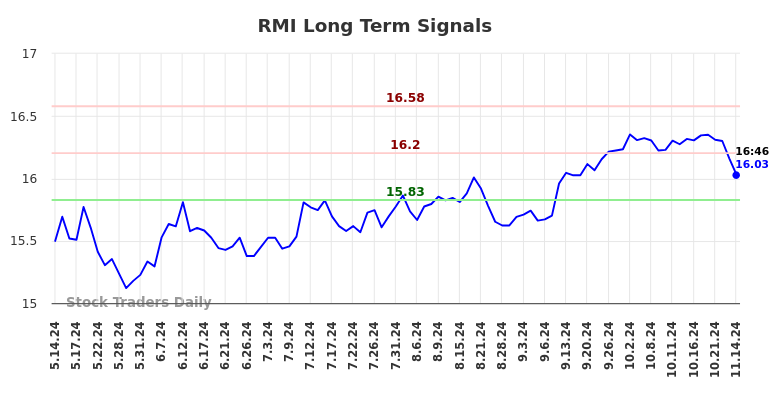 RMI Long Term Analysis for November 14 2024 RMI Long Term Analysis for November 14 2024