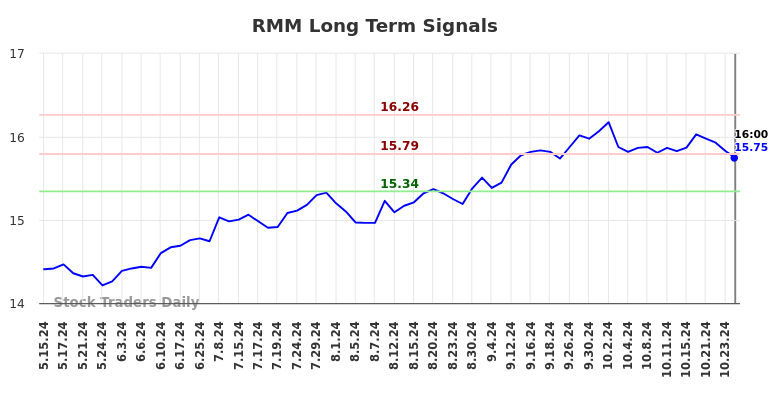 RMM Long Term Analysis for November 14 2024