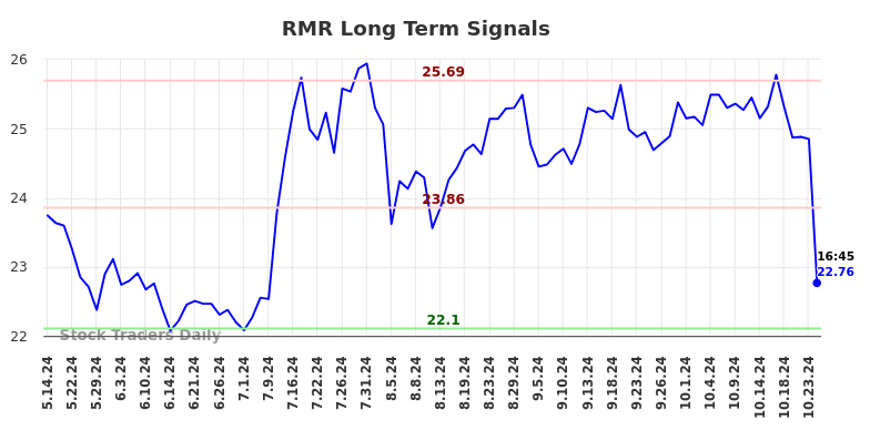 RMR Long Term Analysis for November 14 2024