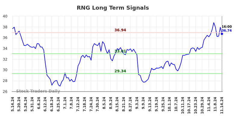 RNG Long Term Analysis for November 14 2024