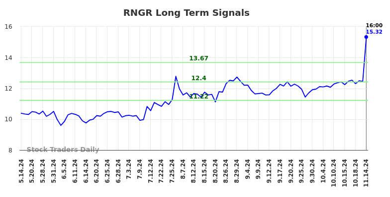 RNGR Long Term Analysis for November 14 2024