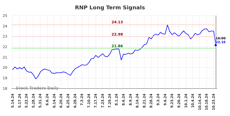 RNP Long Term Analysis for November 14 2024