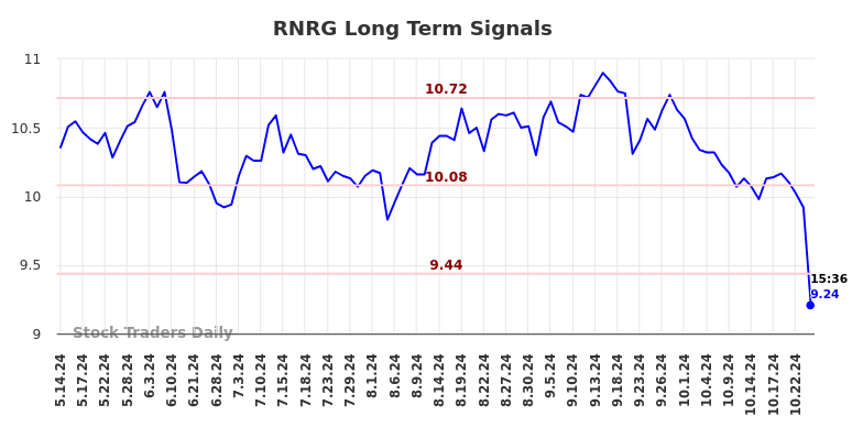 RNRG Long Term Analysis for November 14 2024