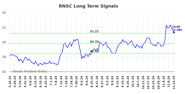 RNSC Long Term Analysis for November 14 2024