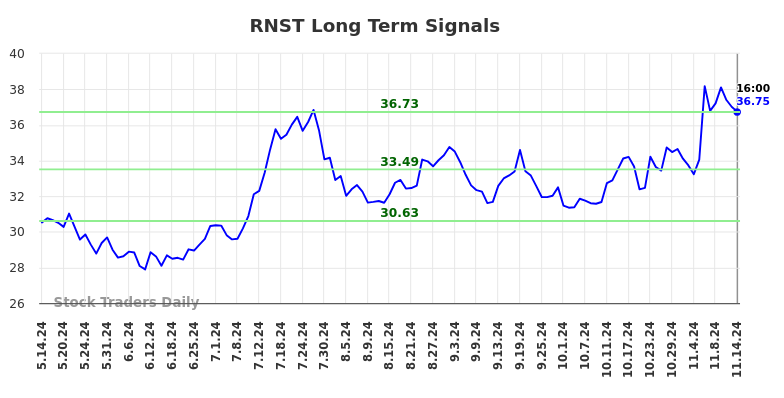 RNST Long Term Analysis for November 14 2024