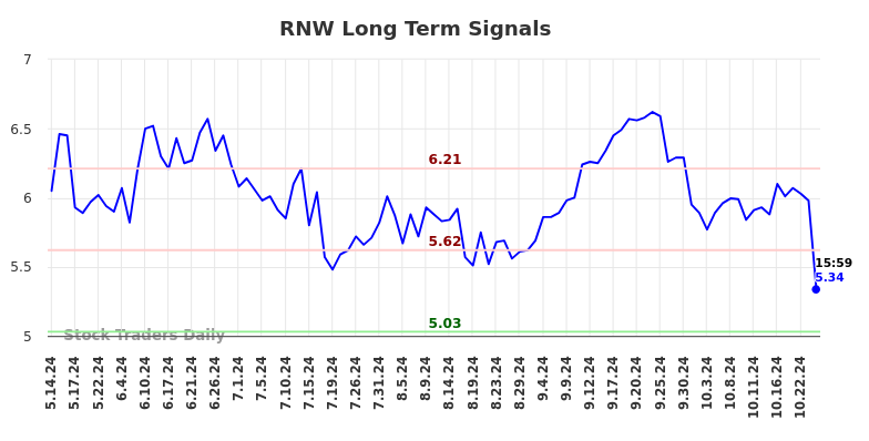 RNW Long Term Analysis for November 14 2024