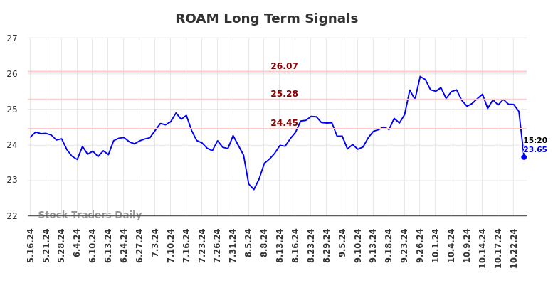 ROAM Long Term Analysis for November 14 2024