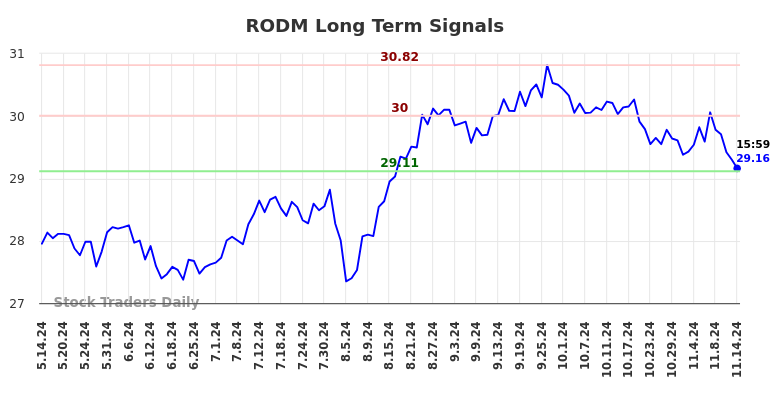 RODM Long Term Analysis for November 14 2024