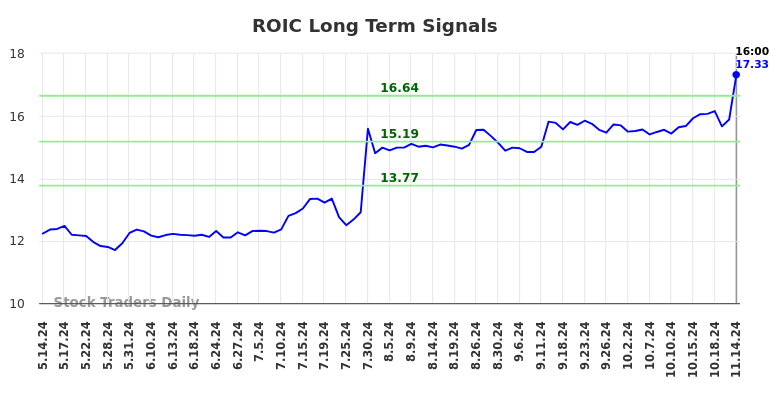 ROIC Long Term Analysis for November 14 2024 ROIC Long Term Analysis for November 14 2024