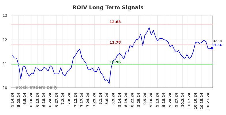 ROIV Long Term Analysis for November 14 2024 ROIV Long Term Analysis for November 14 2024