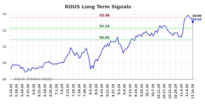 ROUS Long Term Analysis for November 14 2024 ROUS Long Term Analysis for November 14 2024