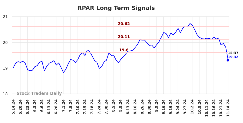 RPAR Long Term Analysis for November 14 2024