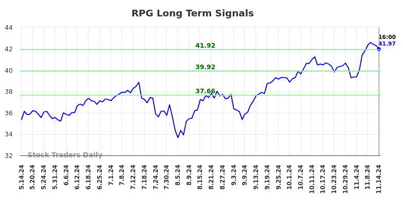 RPG Long Term Analysis for November 14 2024