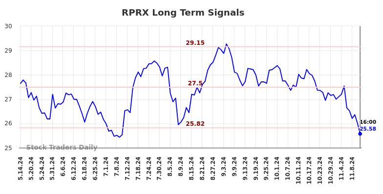 RPRX Long Term Analysis for November 14 2024