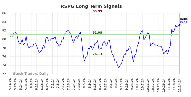 RSPG Long Term Analysis for November 14 2024