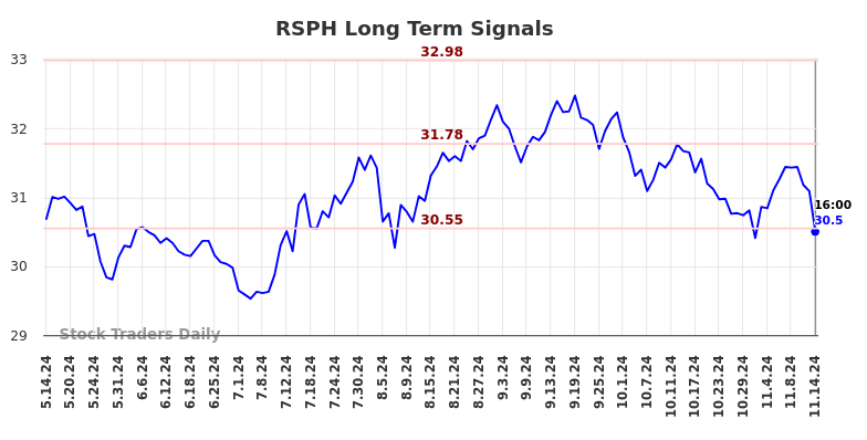 RSPH Long Term Analysis for November 14 2024