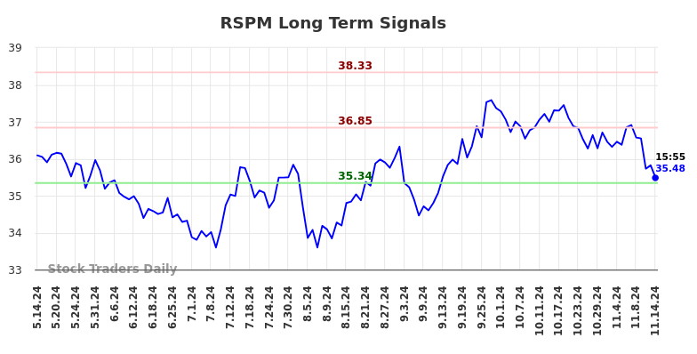 RSPM Long Term Analysis for November 14 2024