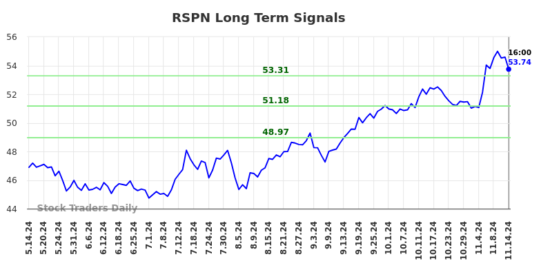 RSPN Long Term Analysis for November 14 2024