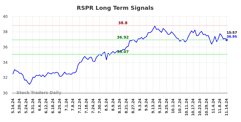 RSPR Long Term Analysis for November 14 2024