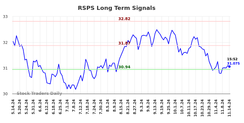 RSPS Long Term Analysis for November 14 2024