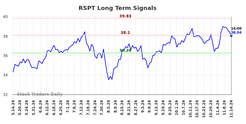 RSPT Long Term Analysis for November 14 2024