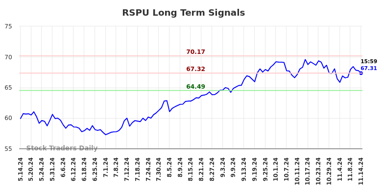 RSPU Long Term Analysis for November 14 2024