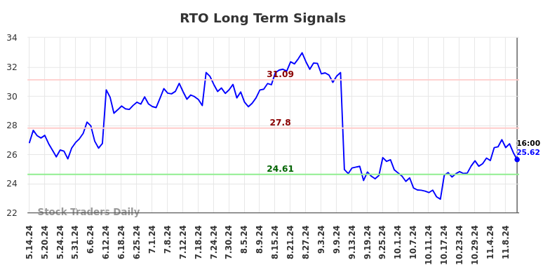 RTO Long Term Analysis for November 14 2024