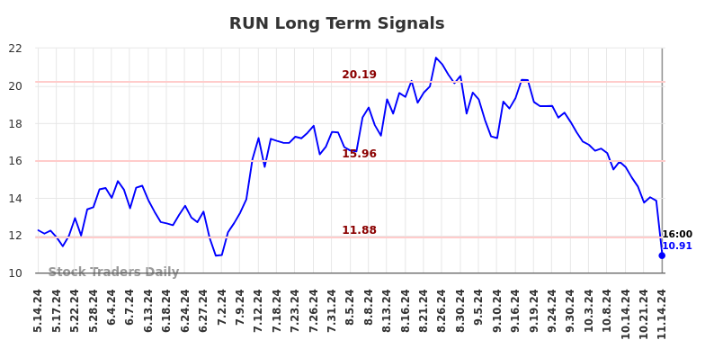 RUN Long Term Analysis for November 14 2024