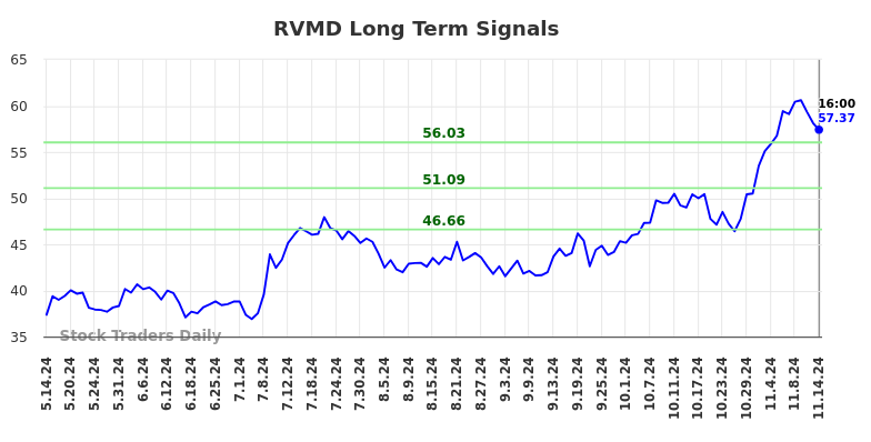 RVMD Long Term Analysis for November 14 2024