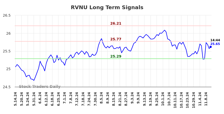 RVNU Long Term Analysis for November 14 2024