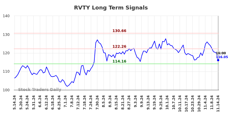 RVTY Long Term Analysis for November 14 2024