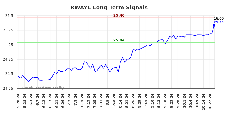 RWAYL Long Term Analysis for November 14 2024