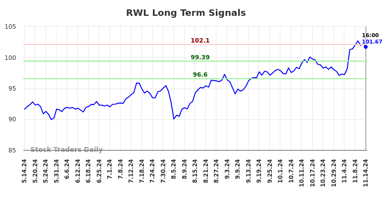 RWL Long Term Analysis for November 14 2024