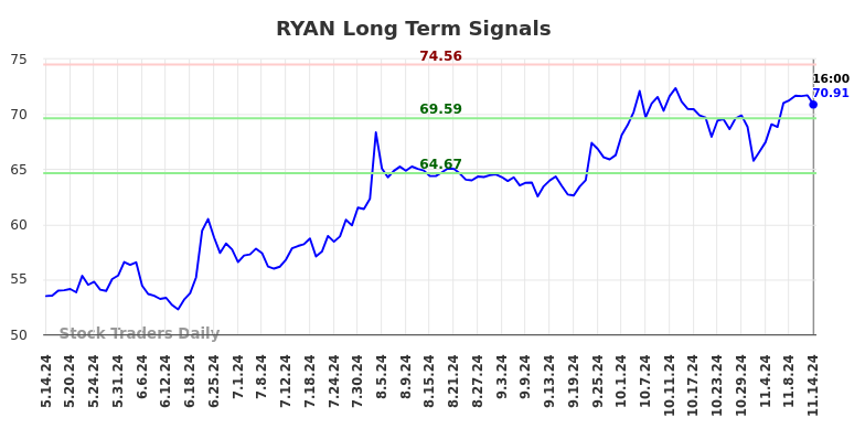 RYAN Long Term Analysis for November 14 2024