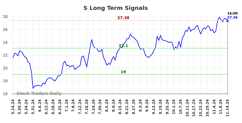 S Long Term Analysis for November 14 2024