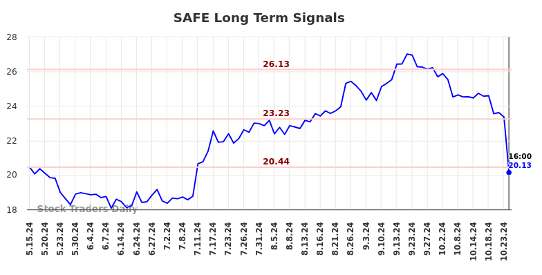 SAFE Long Term Analysis for November 14 2024