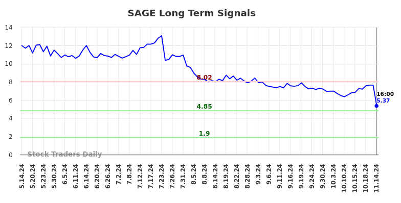 SAGE Long Term Analysis for November 14 2024