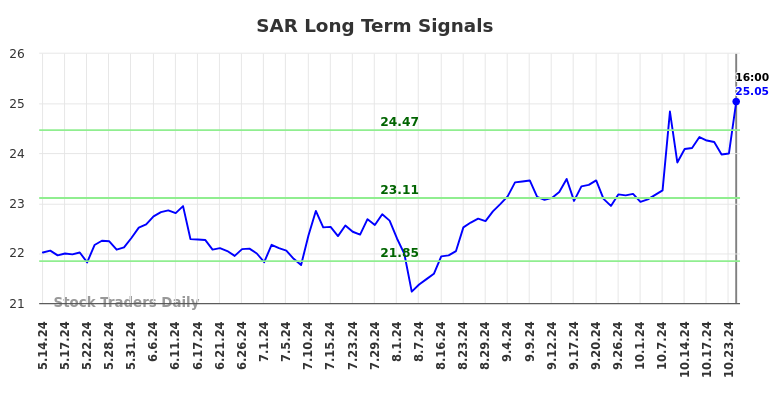 SAR Long Term Analysis for November 14 2024 SAR Long Term Analysis for November 14 2024