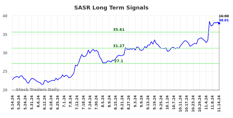 SASR Long Term Analysis for November 14 2024