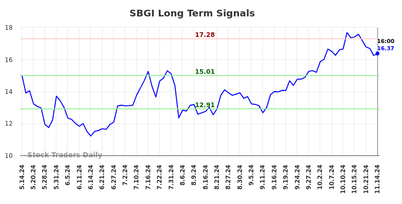 SBGI Long Term Analysis for November 14 2024