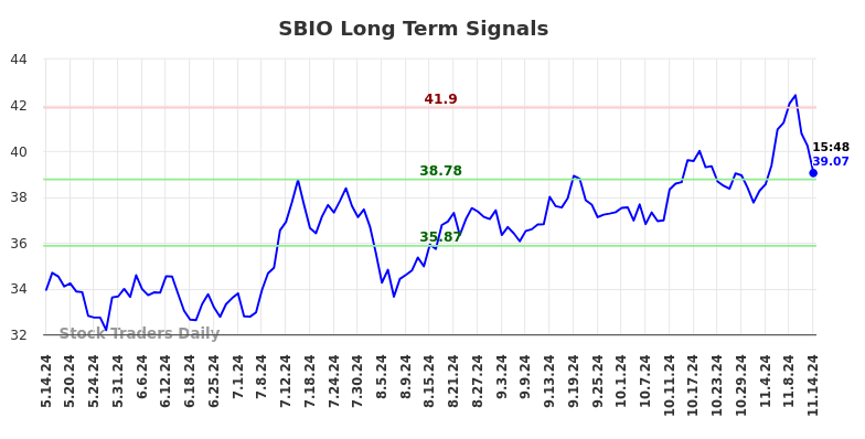 SBIO Long Term Analysis for November 14 2024