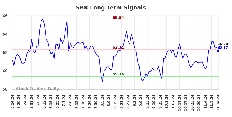 SBR Long Term Analysis for November 14 2024