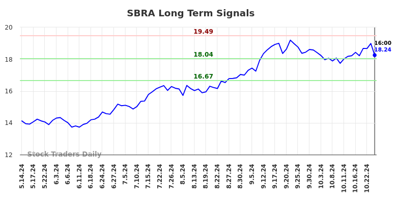 SBRA Long Term Analysis for November 14 2024