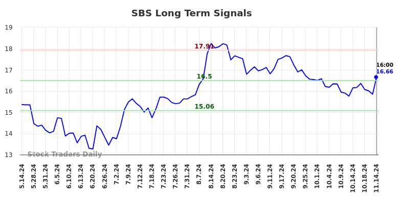 SBS Long Term Analysis for November 14 2024