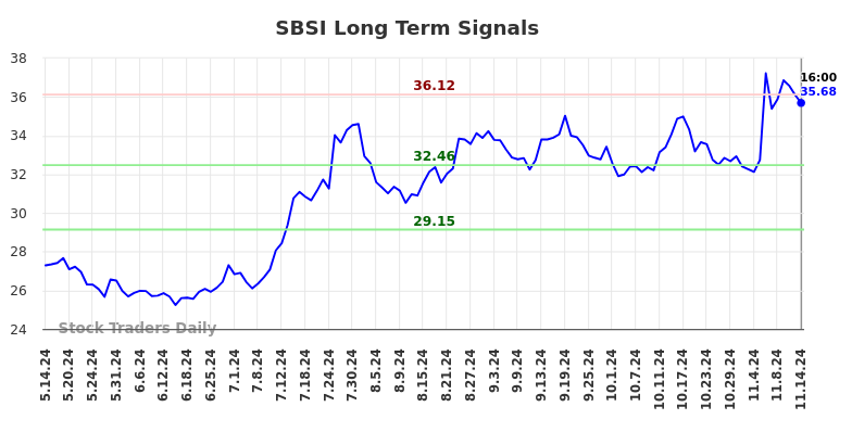 SBSI Long Term Analysis for November 14 2024